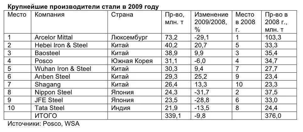 Крупнейшим производителем стали является. Крупнейшие производители стали. Крупнейшие металлургические компании России.