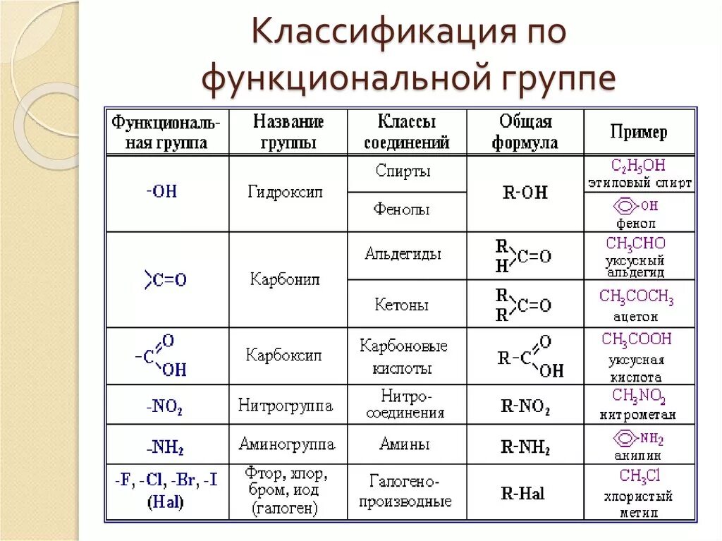 Naci класс соединений. Функциональные производные углеводородов таблица. Классификация по функциональным группам органическая химия. Основные классы химических органических соединений. Классы и группы веществ в химии органика.