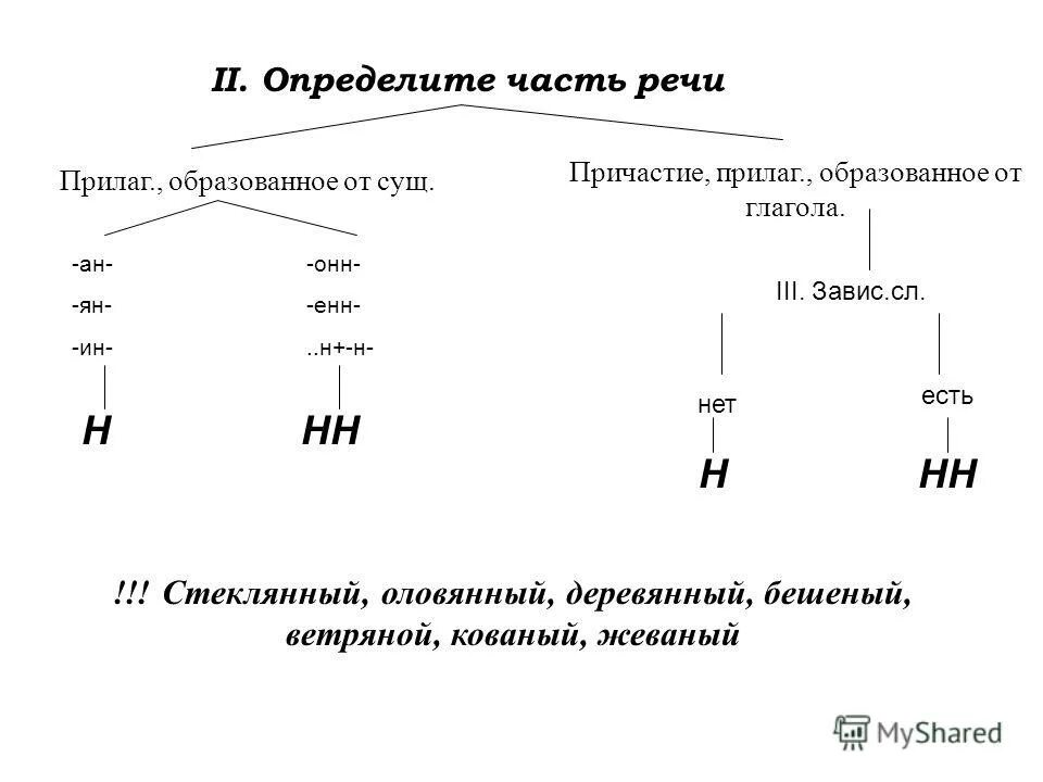 Правописание н в разных частях речи. Схема правописание н и НН В разных частях речи. Правописание -н- и -НН- В различных частях речи алгоритм. Алгоритм правописания н и НН В разных частях речи. НН И Н С разными частями речи правило схема.