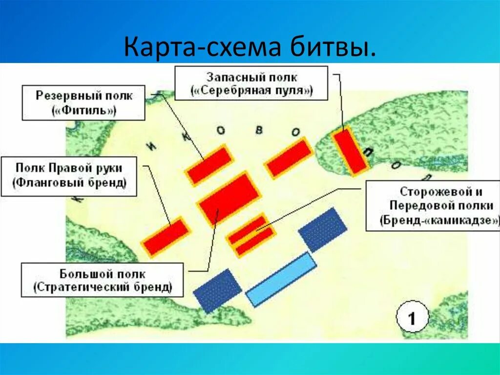 Куликовская битва схема сражения. Куликово поле схема битвы. Схема построения войск на Куликовом поле. Куликовская битва схема битвы. Схема битвы на Куликовом поле 1380.