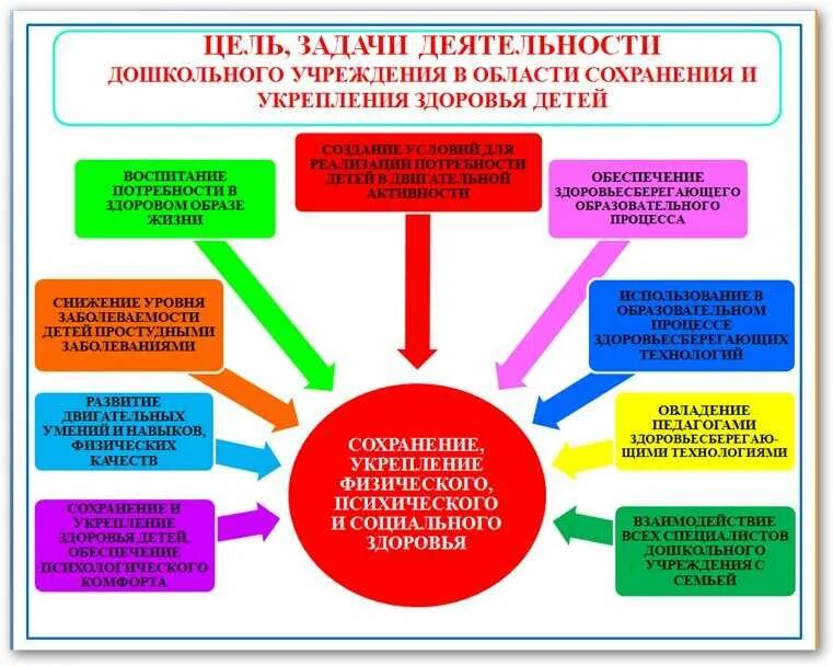 В вашей образовательной организации. Цели и задачи укрепления здоровья. Направления работы детского учреждения. Укрепление здоровья детей в ДОУ схема. Задачи образовательного процесса в ДОУ.