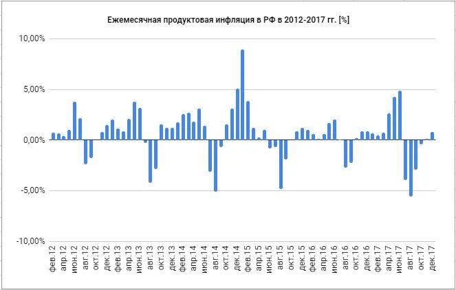 Анализ инфляции в россии. Покупательская корзина инфляция.