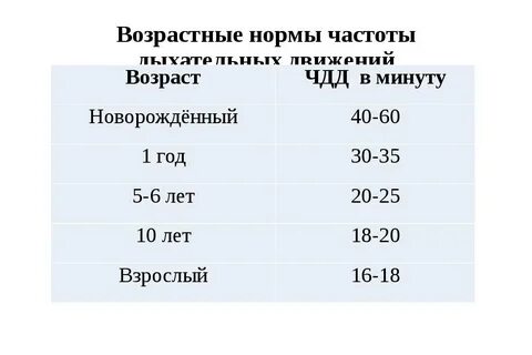 Частота дыхания взрослого человека в норме