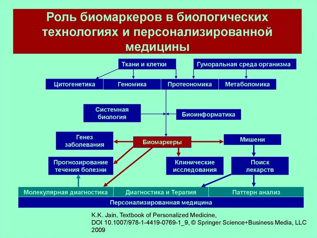 Биомаркеры это. Биомаркеры. Методы персонализированной медицины. Биологические маркеры. Биомаркеры это в медицине.