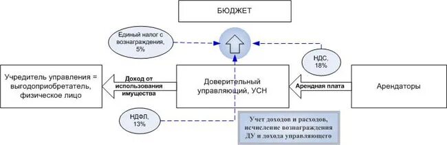 Доверительное управление схема. Схему по договору доверительного управления. Доверительное управление предприятием схема. Доверительное управление имуществом налогообложение. Оперативное управление имуществом налоги