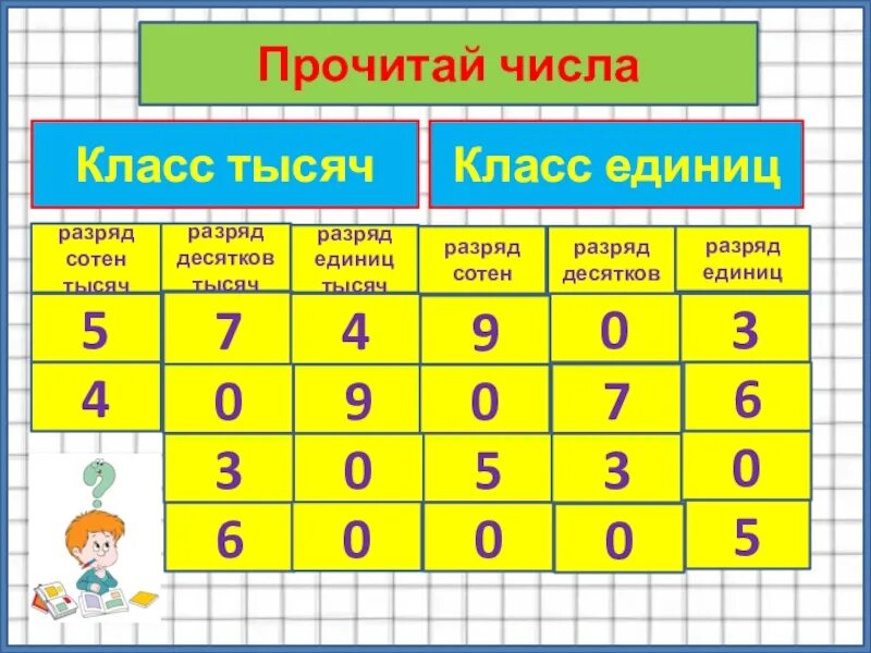 4 сот тыс 4 сот. Разряды чисел. Классы и разряды чисел. Таблица разрядов единиц. Класс единиц и класс тысяч.