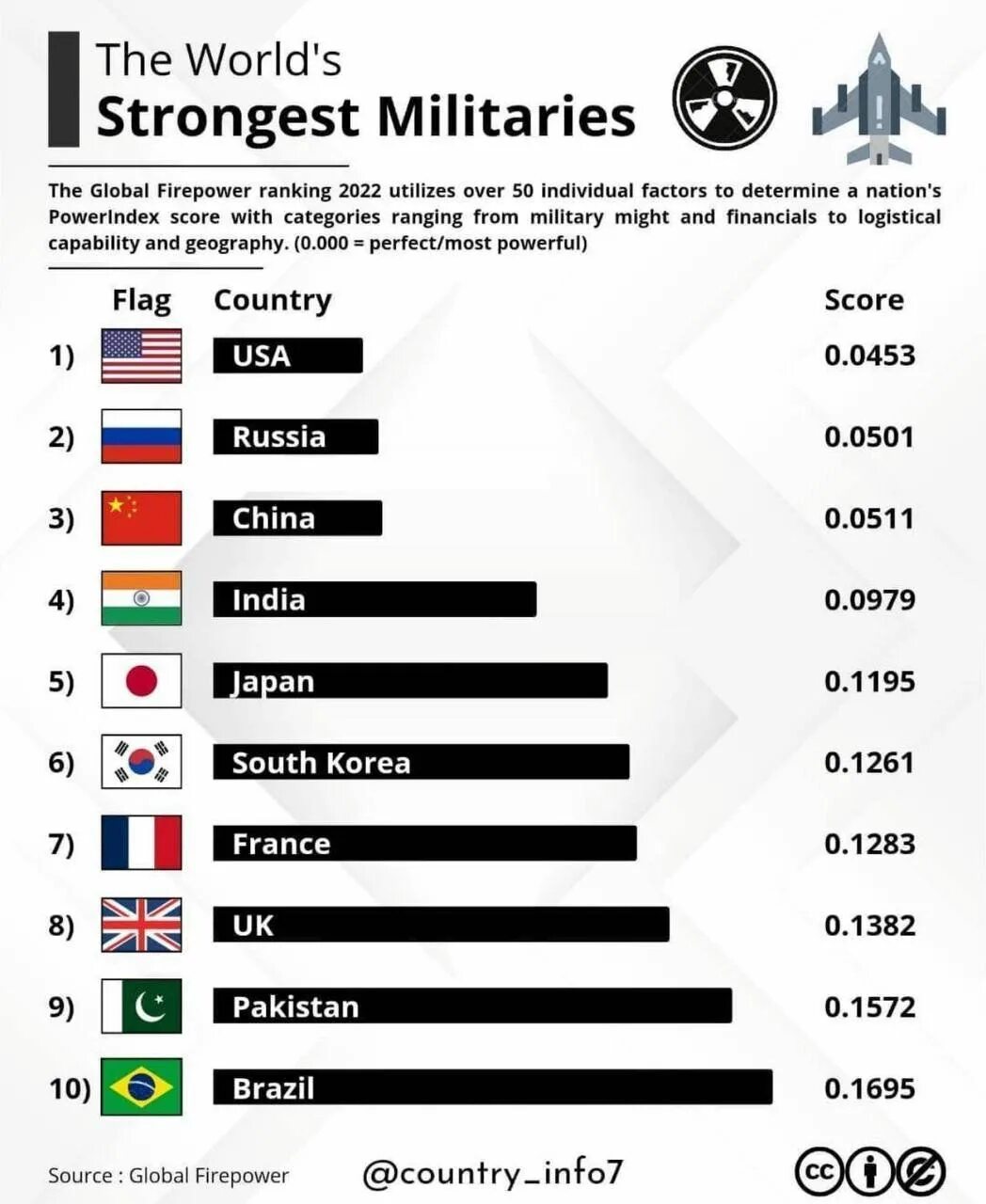 Военная мощь государства. Военная мощь стран. Рейтинг военной мощи стран. Страны по военной мощи 2022.