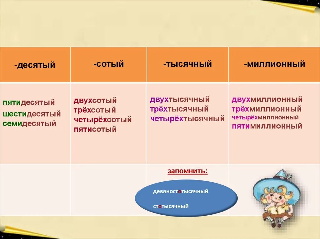 Десятый это числительное. Трехтысячный как пишется. Тысячный какое числительное. Десятый сотый тысячный. Пятидесятый это какое числительное.