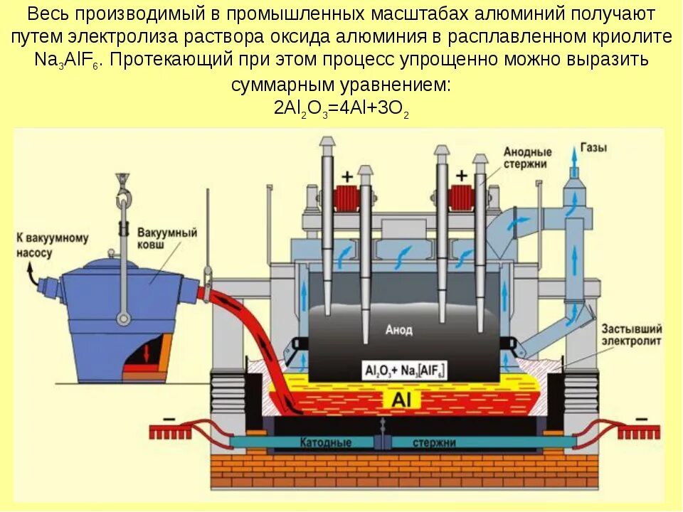 Способ получения алюминия в лаборатории. Производственный электролизер для алюминия. электролизер алюминия схема. схема электролизной установки для получения алюминия. производственный электролизер для алюминия схема.