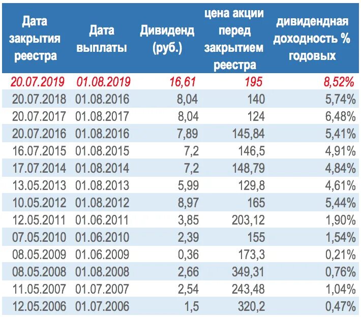 Выплата дивидендов по акциям. Дивиденды Газпрома по годам.