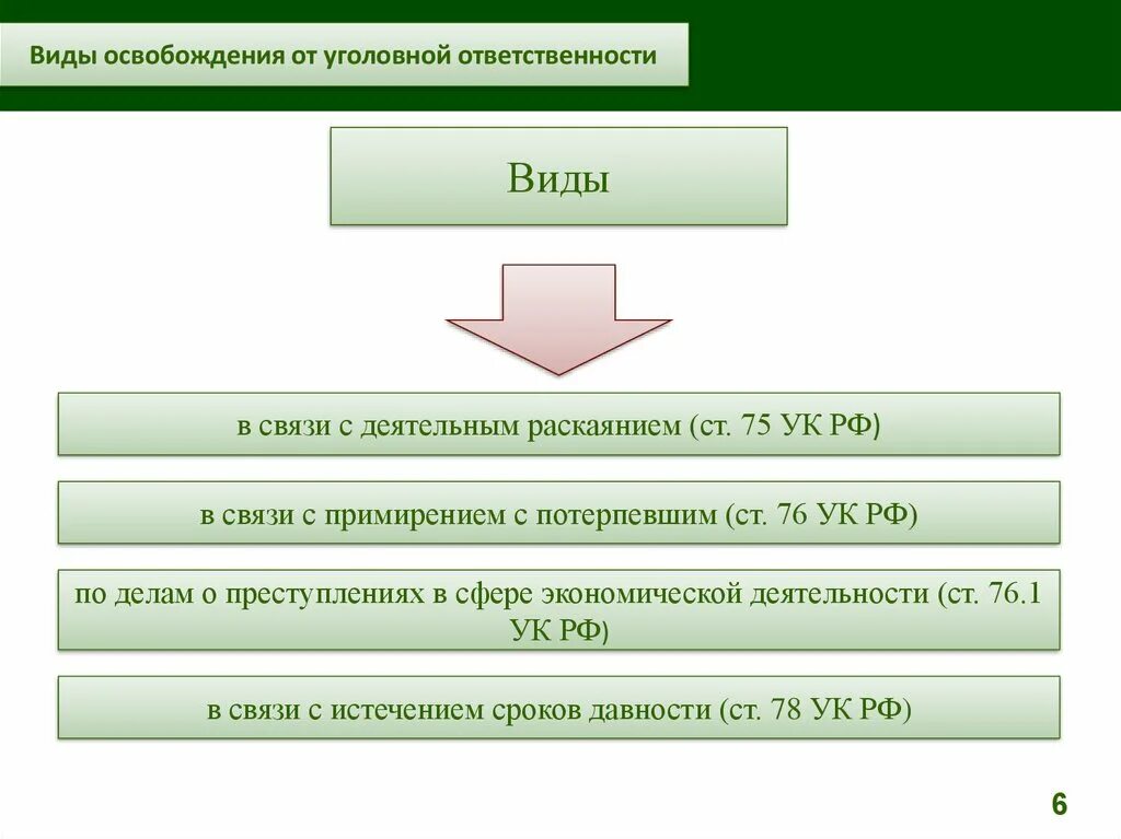 Подписан механизм освобождения от уголовной ответственности закон. Освобождение от уголовной ответственности. Виды освобождения от уголовной ответственности. Виды освобождения от ответственности. Институт освобождения от уноловной ответси.