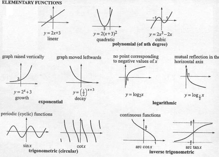 Графики элементарных функций и их формулы. Виды графиков функции и их свойства. Таблица графиков элементарных функций. Графики функций и их формулы шпаргалка 11 класс ЕГЭ.