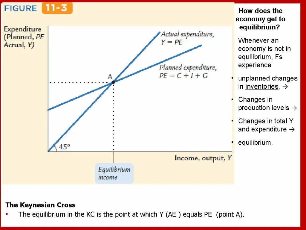 Keynesian Cross Equilibrium. Keynesian Equilibrium model. Keynesian Cross model. Aggregate demand i - building the is-LM model.