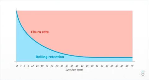 Retention rate