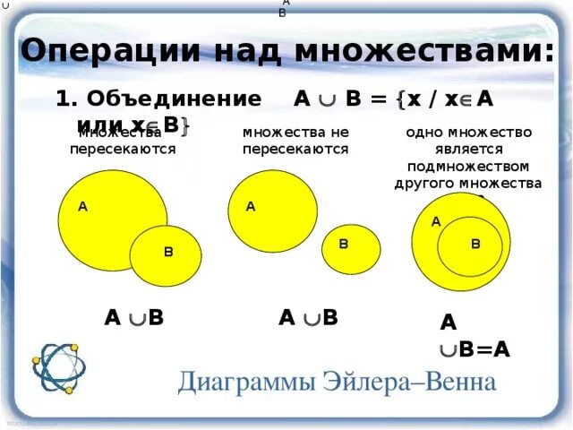 1 круг в множестве. Множества и подмножества объединение и пересечение множеств. Операции над множествами круги Эйлера. B является подмножеством множества a. Операция пересечения множеств.