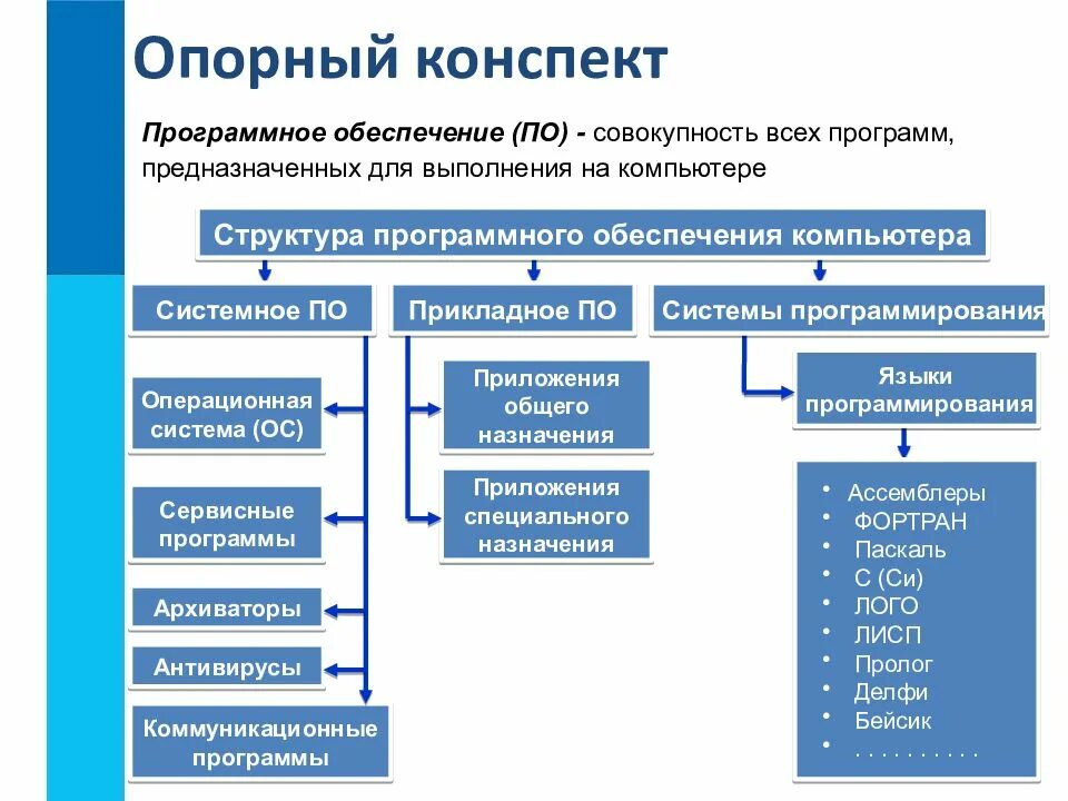 Что входит в программное обеспечение компьютера