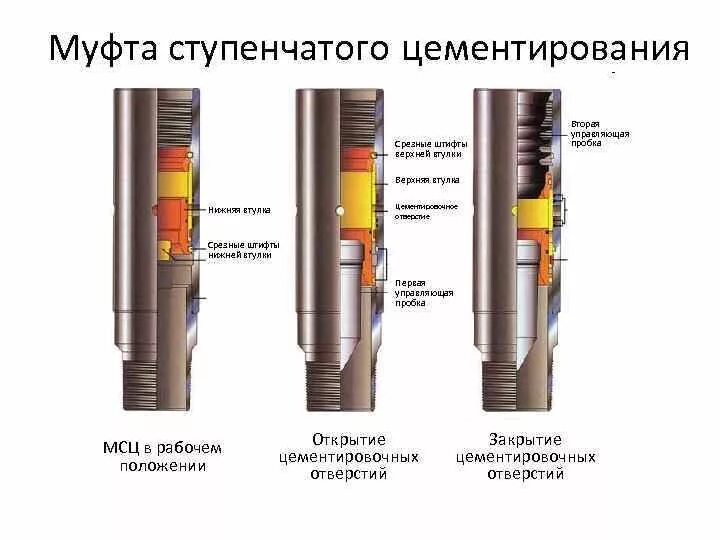 Муфта ступенчатого цементирования МСЦ 146. Муфта ступенчатого цементирования МСЦ-245 ОТТМ. Муфта ступенчатого цементирования МСЦ-324 ОТТМ. Чертеж муфты ступенчатого цементирования. Муфты скважины