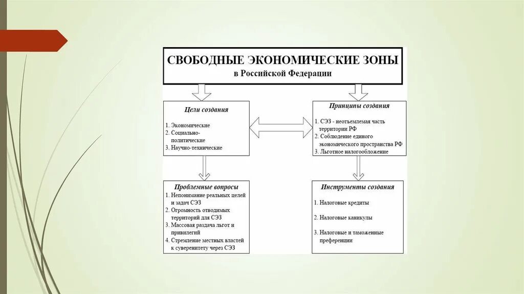 Свободная экономическая зона. Цели создания свободных экономических зон. Экономические цели свободных экономических зон. Цели свободных экономическтх Хо.