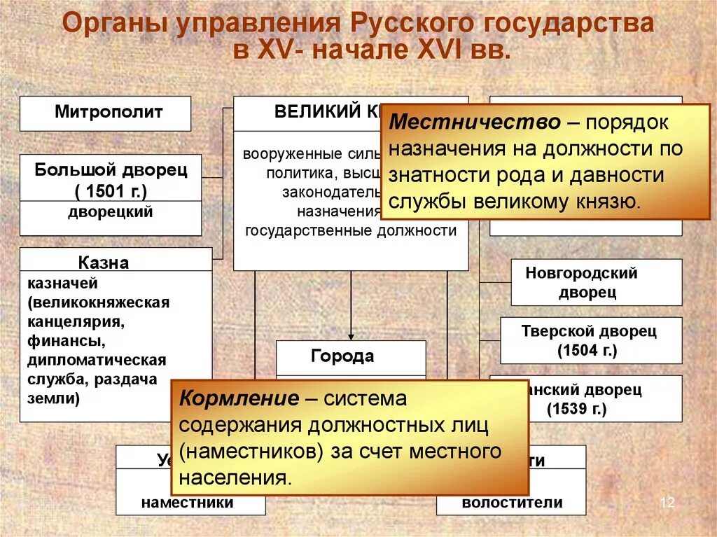 Схема управления Россией при Иване 3. Органы управления русского государства в XV- начале XVI ВВ. Органы управления в конце 15 начале 16 века. Управление государством при Иване 3. Созданные в начале 19 века органы центрального