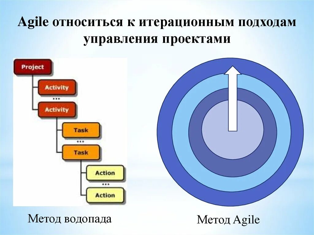 Agile какие методологии. Agile методология управления проектами. Гибкая методология разработки Agile. Метод Agile в управлении проектами. Гибкие (Agile) методологии управления проектами.