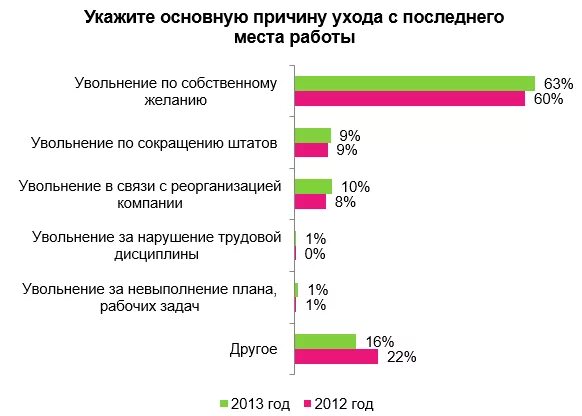 Основные причины увольнения работников. Уважительные причины увольнения. Уважительные причины увольнения по собственному желанию. Уважительные причины увольнения персонала.