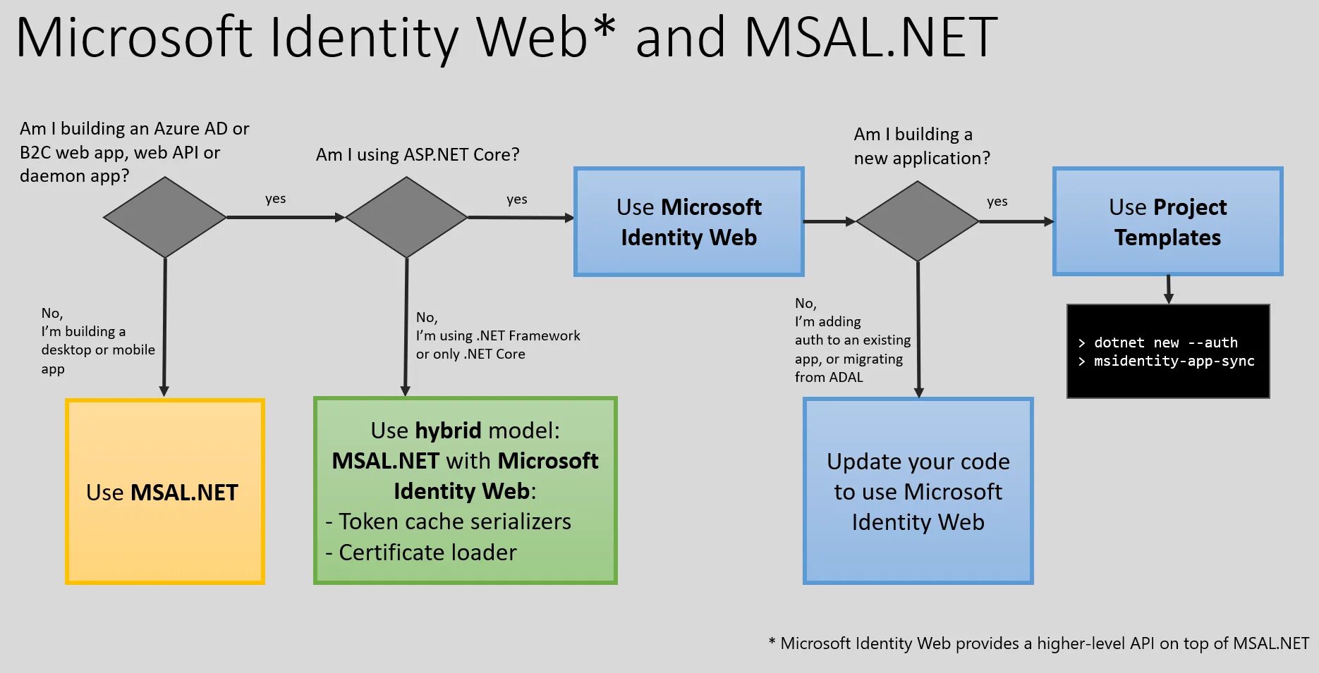 Shared identity. Microsoft identity. identity web. microsoft identity mvc. uniform identity authentication system.