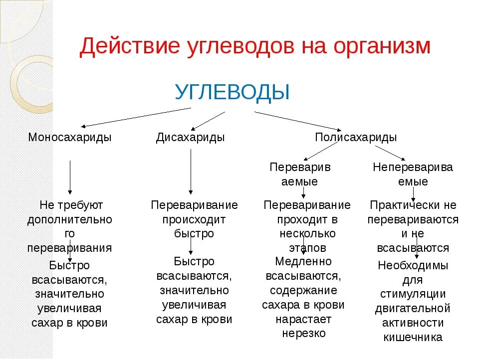 Углеводы к какой группе относится. Углеводы классы структура функции. Углеводы классификация и функции. Строение и классификация углеводов. Классификация углеводов по функциям.