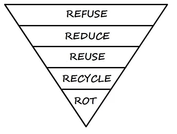 Reduce a b. Пирамида 5r zero waste. пирамида зеро вейст. refuse reduce reuse recycle rot. zero waste refuse.