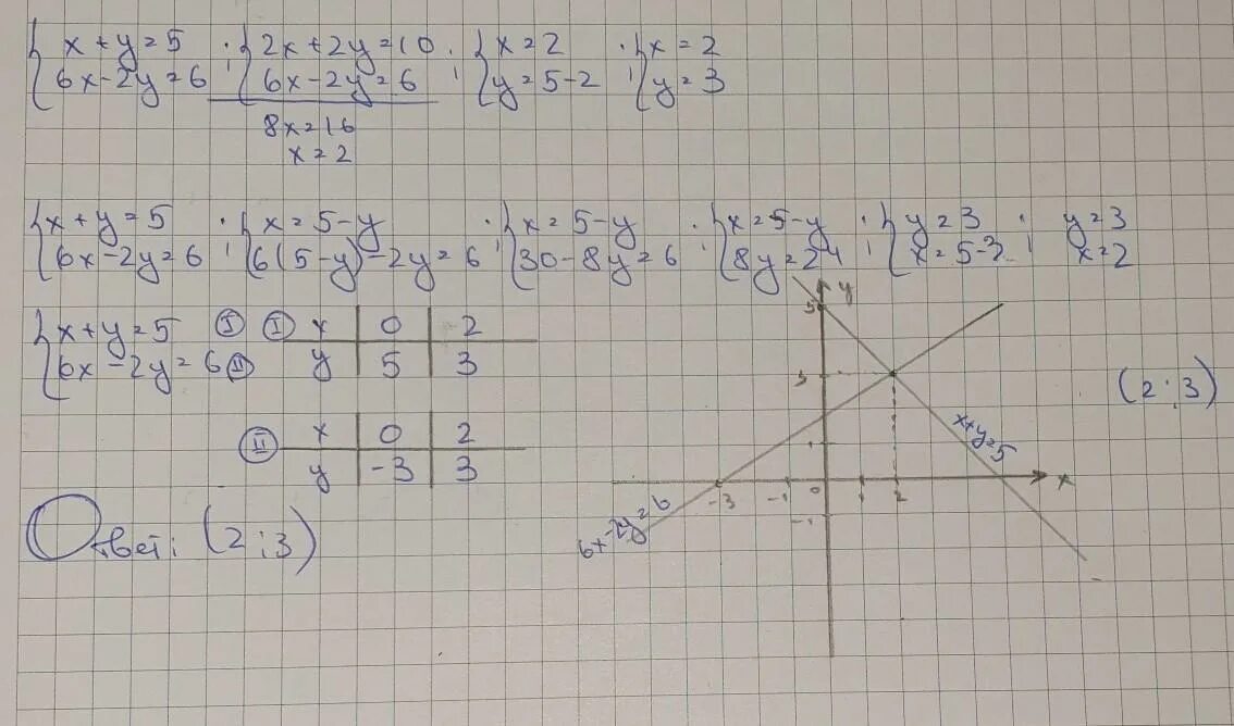 2x 3y 1 решение. Решить y-6x\6=0.