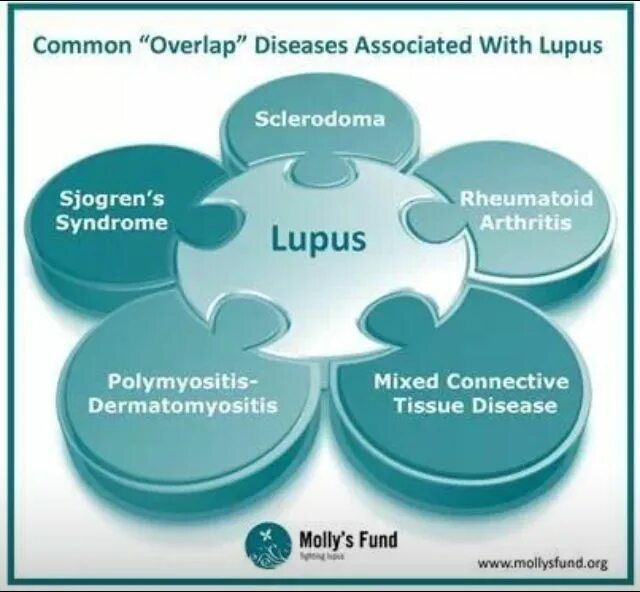 Оверлап синдром. Overlap синдром в ревматологии. Оверлап синдром в гастроэнтерологии. Diseases associated