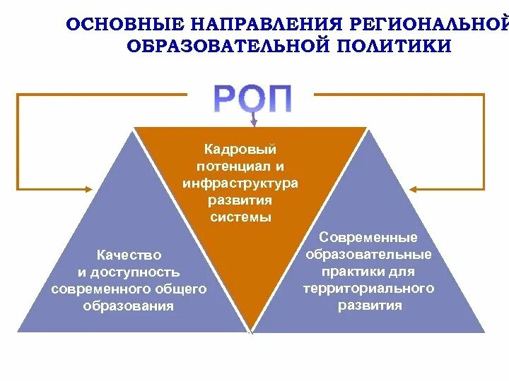 Направления образовательной политики. Региональная образовательная политика. Направления региональной образовательной политики. Основные направления региональной политики в сфере образования. Региональная образовательная политика особенности задачи проблемы.