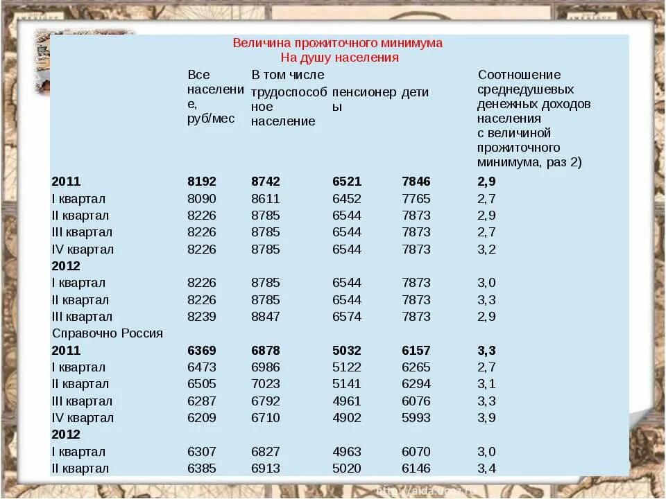 Прожиточный минимум на душу населения новосибирск. Величина прожиточного минимума. Прожиточный минимум таблица. Величина прожиточного минимума на детей. Минимальный прожиточный минимум.