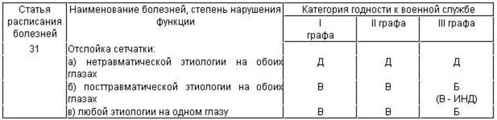 Расписание болезней с пояснениями. Что такое графа в категории годности к военной службе. Расписание болезней категории годности. 1 Графа категории годности к военной службе. Графы категорий годности к службе.