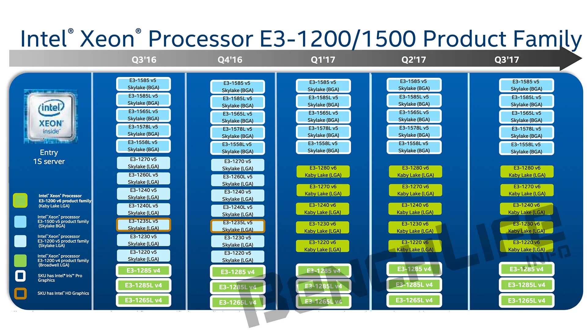 Процессор Intel Xeon e3 1200. Процессор Intel Xeon e3-1270v6. Intel Xeon 1240 v5. Intel Xeon Processor e3-1285l v4.