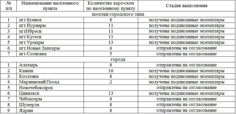 Изменение статуса населенного пункта