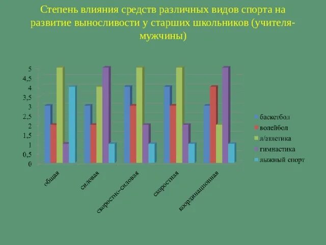 Влияние на развитие учащихся. Активных занятий спортом учащихся. Влияние активных занятий спортом на развитие учащихся. Степень влияния. Влияние различных видов спорта на успеваемость.