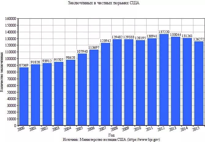 Статистика заключенных в США. Тюремная статистика США. Число заключенных в США по годам. Процент в тюрьмах США.