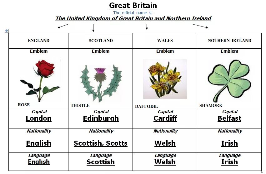 Great britain official name the united. Великобритания Worksheets. Symbols of the uk таблица. Great Britain задания для детей. Great Britain Worksheets.