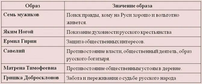 Составить таблицу счастливых из кому на руси Напишите пожалуйста сочинение по поэме "кому на руси жить хорошо"темы сочинения