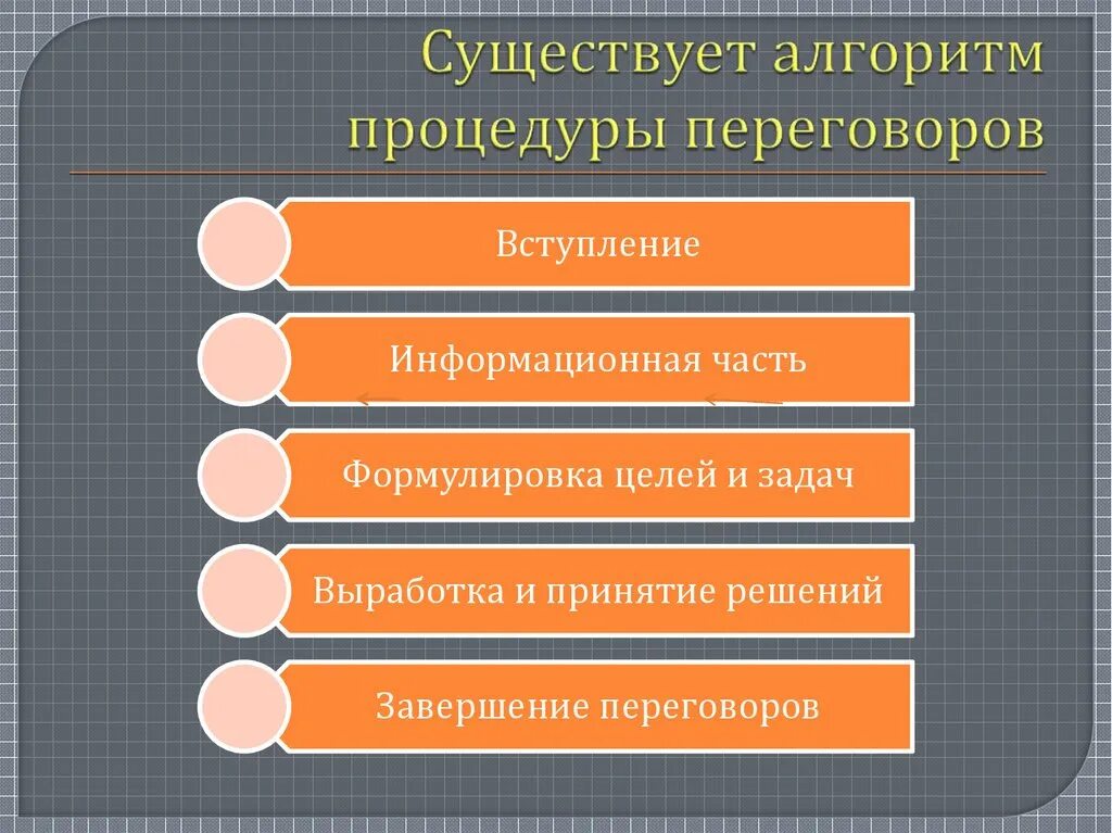 Алгоритм переговоров. Алгоритм ведения переговоров. Алгоритм ведения деловых переговоров. Алгоритм проведение переговорного процесса.. Структура переговоров