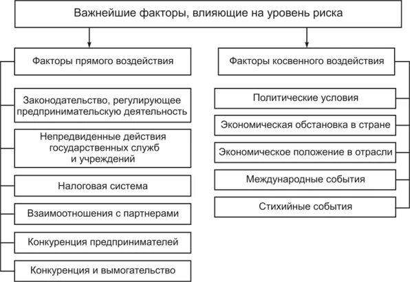 Генерирующие факторы. Факторы влияющие на уровень предпринимательского риска. Факторы риска предпринимательской деятельности. Факторы влияющие на уровень рисков. Внутренние и внешние факторы предпринимательского риска.