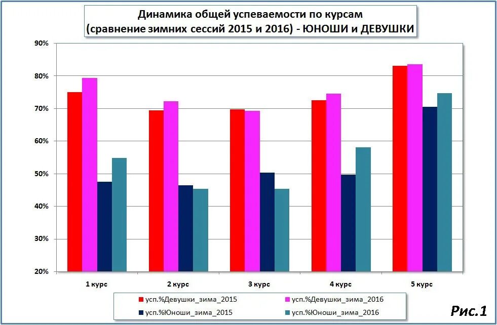 Мгу успеваемость. Анализ успеваемости. Анализ успеваемости по группам. Мониторинг успеваемости. Сравнение курсов.