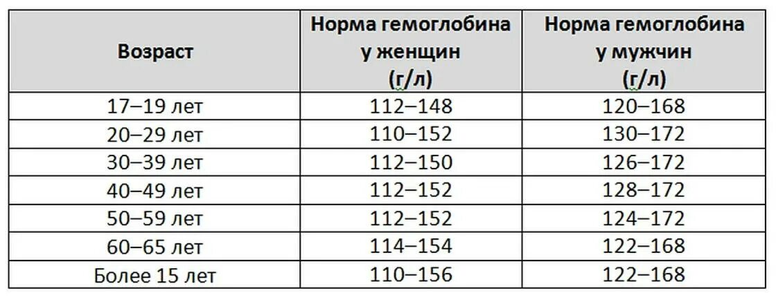 Норма гемоглобина в 3 месяца