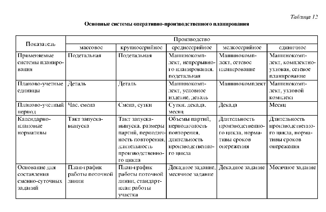 Планы работы бывают. Виды оперативно-производственного планирования таблица. Система оперативного производственного планирования. Таблица задачи оперативно производственного планирования. Оперативно-производственное планирование на предприятии.