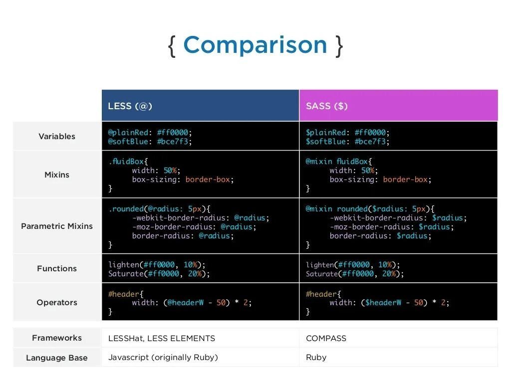 Less Sass. Less примеры. Sass vs less. Синтаксис препроцессоров CSS. Sass less scss.