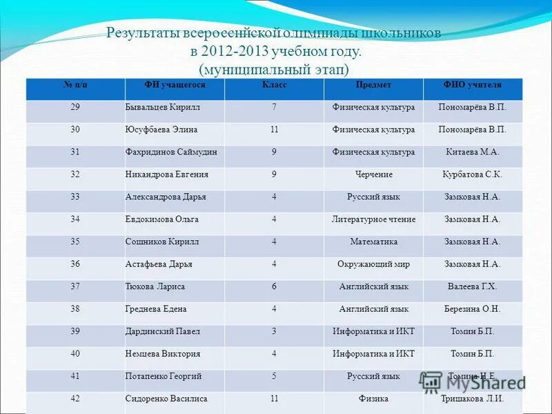 Муниципальный этап олимпиады история. Результаты олимпиады по обществознанию. Разделы обществознания в Олимпиаде школьников.