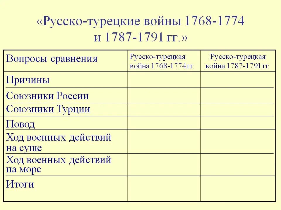 Русско-турецкие войны таблица 1787-1791 про Турцию. Таблица по русско турецкой войне 1768-1774 и 1787-1791 гг таблица.