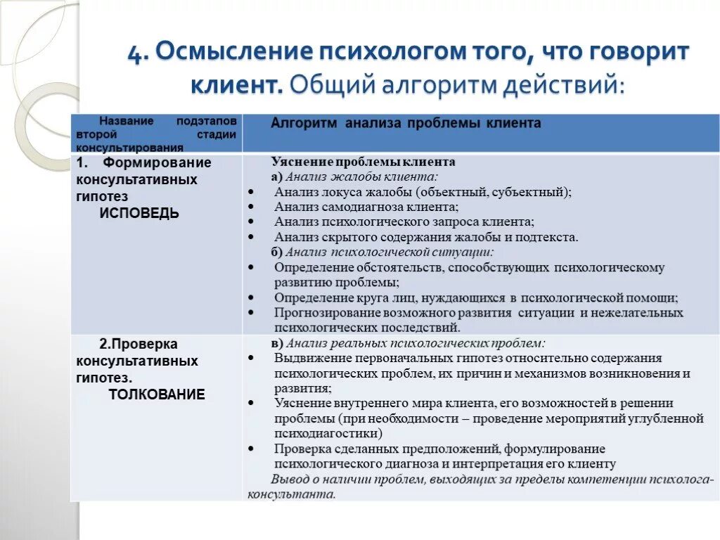 Методики психологического анализа. Алгоритм психологического консультирования. Схема психологического консультирования. Алгоритм работы с клиентом в психологии. Алгоритм работы психолога с клиентом.