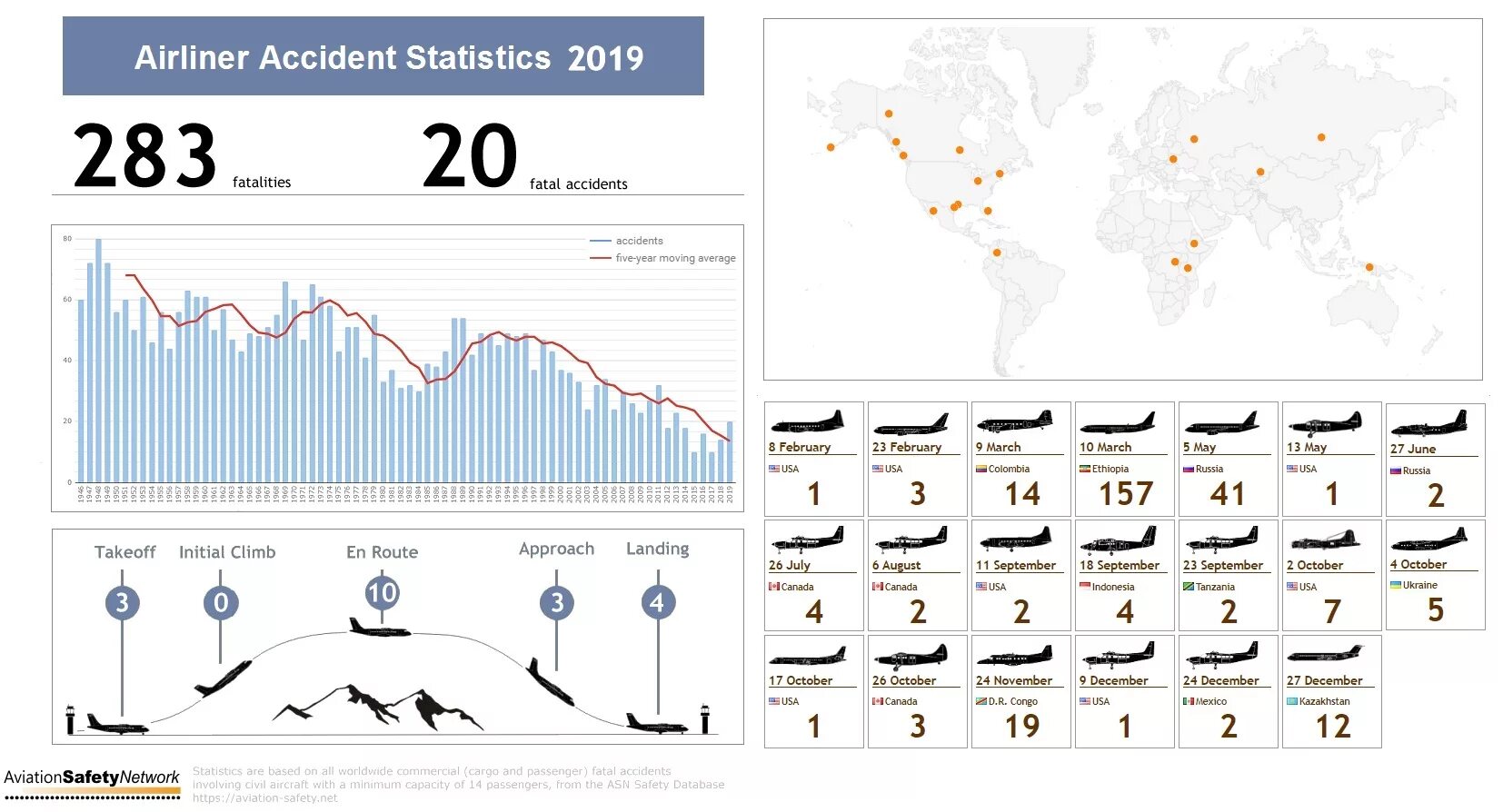Статистика авиакатастроф в России. Причины авиакатастроф статистика. Статистика авиационных происшествий. Причины авиакатастроф график.
