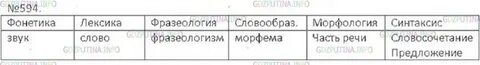 Озаглавьте таблицу заполните графы названиями единиц языка